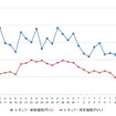 レギュラーガソリン実売価格（「e燃費」調べ）