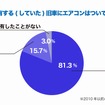 所有する（していた）旧車にエアコンはついているか