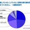 実施している紫外線対策