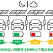オフグリッドEV充電システムのイメージ
