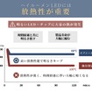 ハイルーメンLEDには放熱性が重要