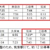 8月28日の天神大牟田線初電繰上げ計画。大宰府線では西鉄二日市発7時47分、大宰府発7時46分が初発となる。