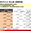 日野自動車、2022年度第1四半期
