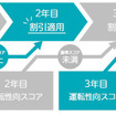 運転性向割引