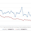 レギュラーガソリン実売価格（「e燃費」調べ）