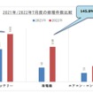 修理件数推移（2021年-2022年）