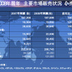 スバル富士重08年実績…日本を除いてプラス
