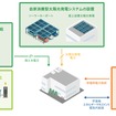 idemitsu CN支援サービスで提供する商品・サービス