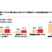 家族で長距離ドライブに行く際に最もよく使うクルマに搭載されている安全運転支援システム