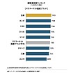 022年 日本自動車セールス顧客満足度調査 総合満足度ランキング：マスマーケット国産ブランド