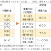 現行と改定後の特急料金（大人）の比較。1～17・18～35kmと51～65・66～75kmの区分が統合される。