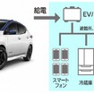日産リーフを非常用電源として活用したイメージ
