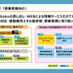 事業者が相談できる仕組みがあるのもNibakoのよいところだ。