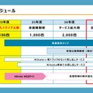 2025年までに、サービスの拡大、安定化が計画されている。