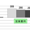 赤線区における収支の推移。2022年度第1四半期の営業損益は2021年度の同時期並に。