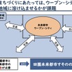 次世代型近未来都市構想の策定にあたって（裾野市）：今後のまちづくりにあたっては、ウーブン・シティをいかに地域に溶け込ませるかが課題