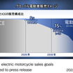 ホンダ二輪事業の取り組み：グローバル電動車販売イメージ