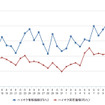 ハイオクガソリン実売価格（「e燃費」調べ）