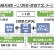 西新宿先端サービス実装・産官学コンソーシアム