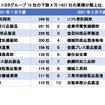 トヨタグループ15社の下請4万1427社の業種分類上位