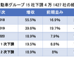 トヨタ自動車グループ15社下請4万1427社の経営状況