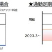 「オフピーク定期券」で約10%割引になる代わりに、終日利用できる通常の通勤定期券は約1.4%値上げされる。