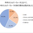 旅行意向は高まりましたか。