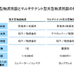 従来型物流施設とマルチテナント型大型物流施設の特徴