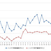 ハイオクガソリン実売価格（「e燃費」調べ）