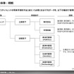 世界のモビリティトレンドの将来予測をするにあたって必要となるマクロデータから、主要因子と影響因子の観点で整理し、将来的な成長を予測、分析した。