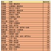 JR西日本における2021年度の輸送密度2000人未満線区（数字の単位は人キロ、低い順に表示）。オレンジ色部分は国土交通省の「鉄道事業者と地域の協働による地域モビリティの刷新に関する検討会」であり方が問われている1000人未満線区。ワースト1の芸備線東城～備後落合間は、2020年度の9人キロから若干増加し、2桁となっている。