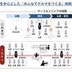 日野自動車：クルマづくりのプロセスの再構築・再定義