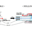 従来品と開発品のITCC構造比較