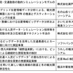 ビッグデータを活用した実証実験事業に採択された事業