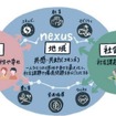 ネクサス構想が目指す姿の概念図