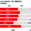 愛犬とのレジャーに関する意識・実態