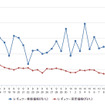レギュラーガソリン実売価格（「e燃費」調べ）