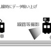 保守点検作業への活用に向けた検証。保守用車に設置された高精細カメラで撮影されたトンネル内の線路や天井、壁などを5Gで駅構内の記録装置へ伝送し、AI解析による異常検知などを行なう。