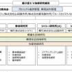 超小型EVの研究開発体制