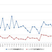 ハイオクガソリン実売価格（「e燃費」調べ）
