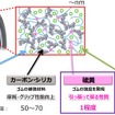 タイヤゴムの原材料
