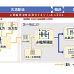 北海道大規模グリーン水素サプライチェーンイメージ