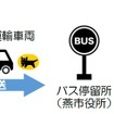 農産物配送実証実験のイメージ