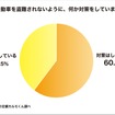 対策をしている人の割合