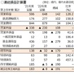 JR北海道の2022年度第2四半期連結決算。