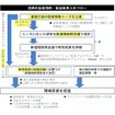 新道路技術会議によるフィージビリティスタディ（FS）研究・短期研究制度の概要