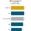 2022年日本自動車テクノロジーエクスペリエンス調査 総合イノベーションランキング（ラグジュアリーブランド）