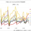 中国の主なOEMの月販推移