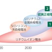 次世代電池開発のロードマップ