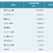 ゴム製品　特許資産規模ランキング2022　上位10社